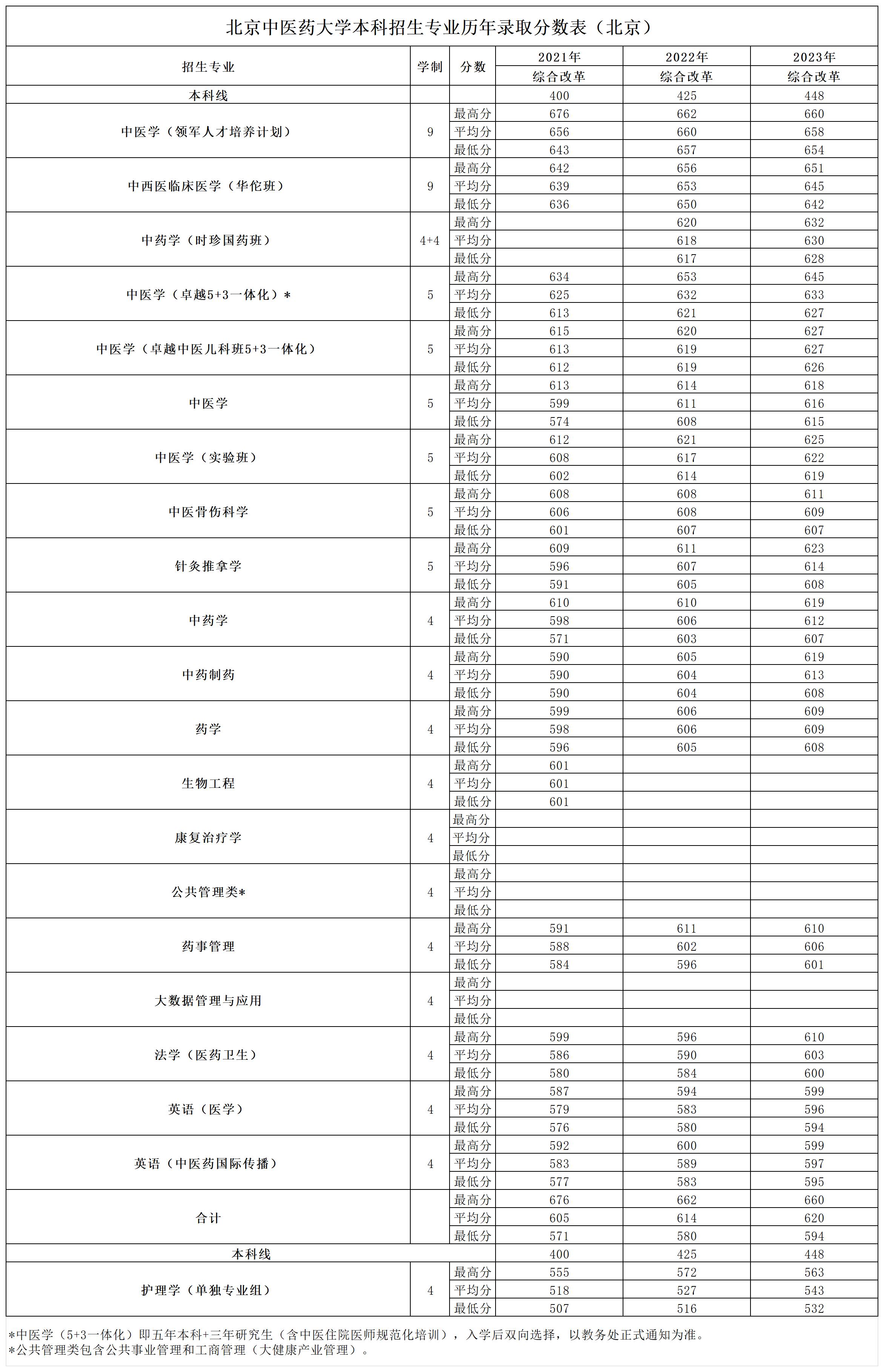 北京中医药大学历年录取分数线
