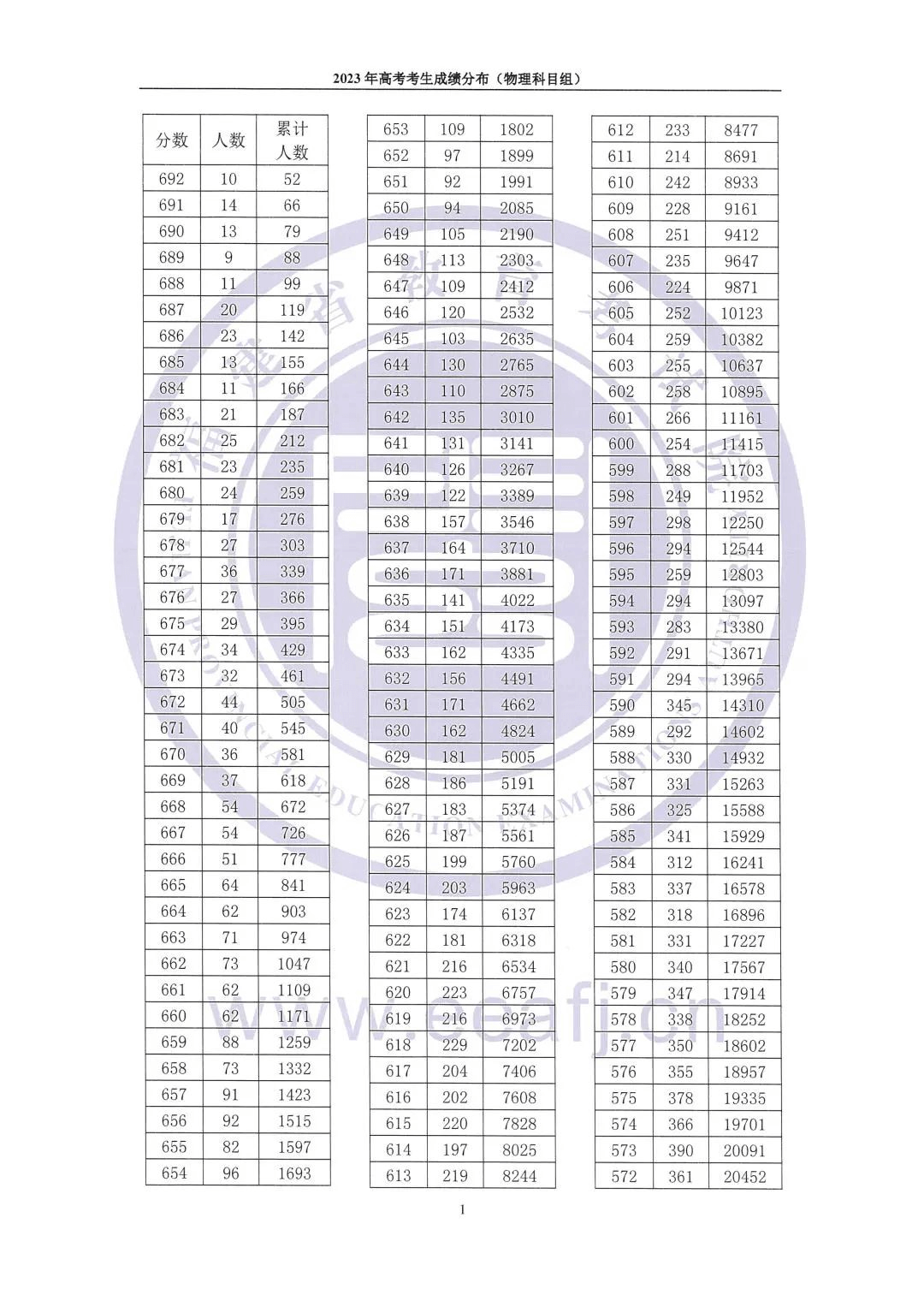 福建高考一分一段表 (1)