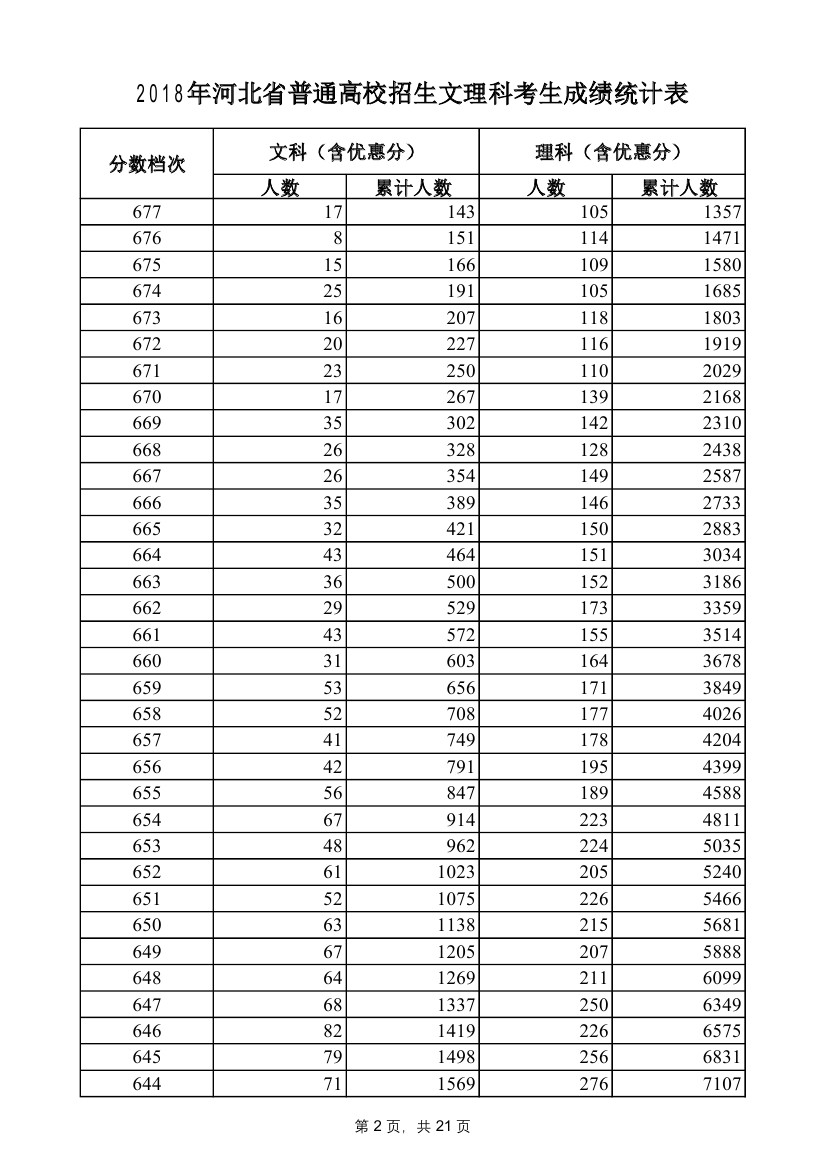 河北省一分一档表0002 2018年河北省普通高校招生文理科考生成绩统计表