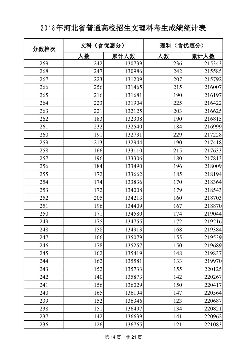 河北省一分一档表0014 2018年河北省普通高校招生文理科考生成绩统计表