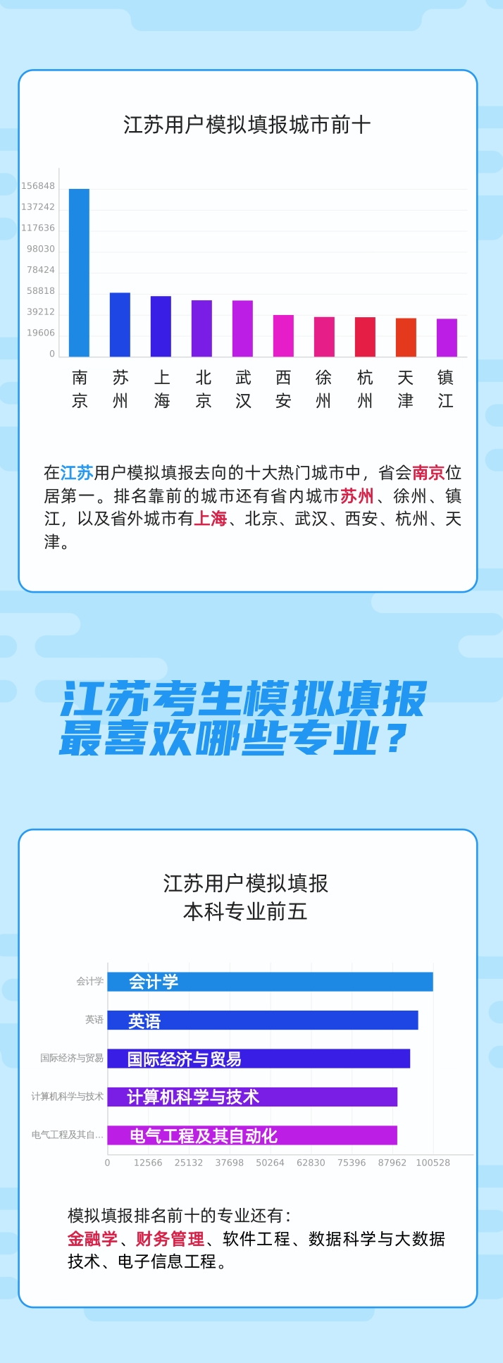 江苏高考分析:2023江苏高考考生模拟填报特点