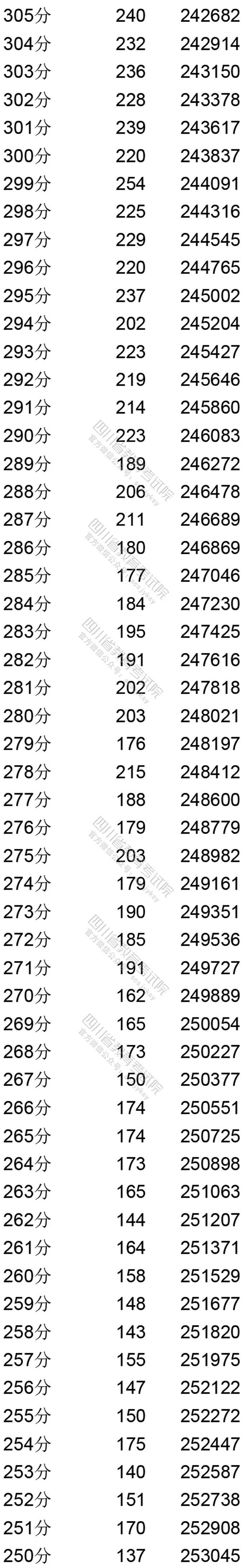 8 四川省2020年普通高考理科成绩分段统计表
