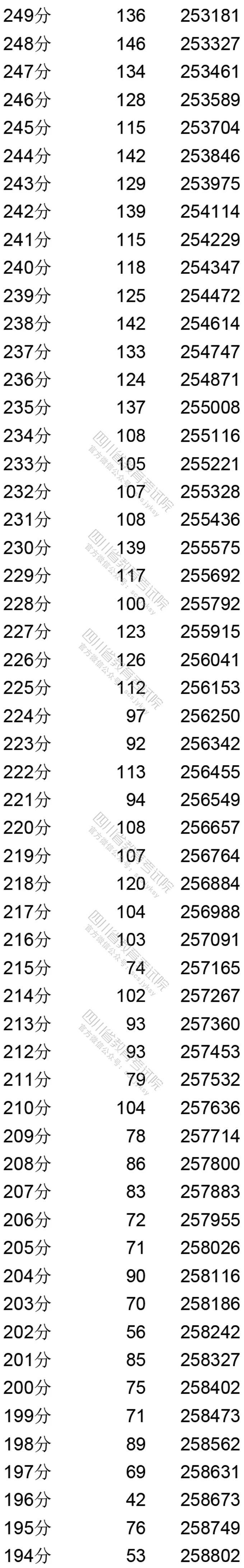 9 四川省2020年普通高考理科成绩分段统计表