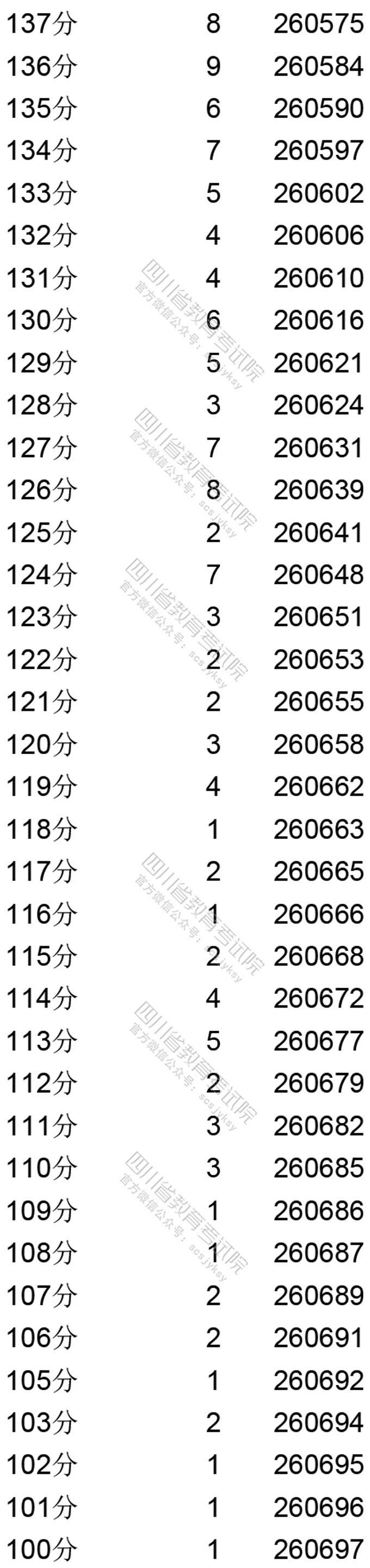 11 四川省2020年普通高考理科成绩分段统计表