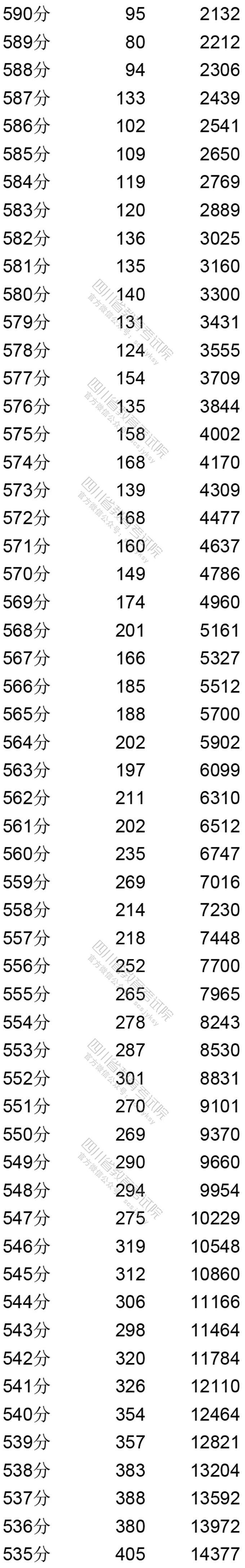 2 四川省2020年普通高考文科成绩分段统计表