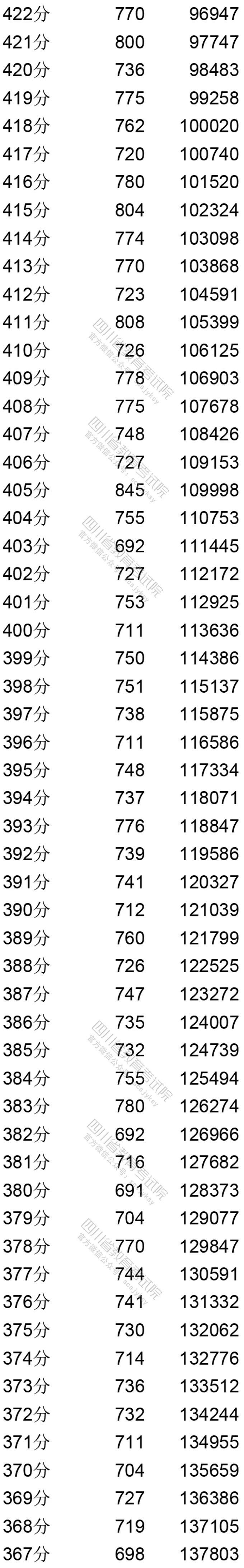 5 四川省2020年普通高考文科成绩分段统计表