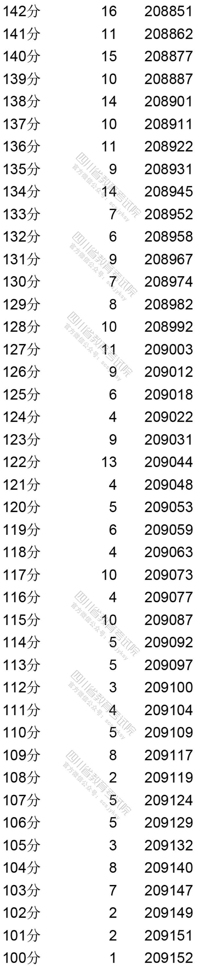 10 四川省2020年普通高考文科成绩分段统计表