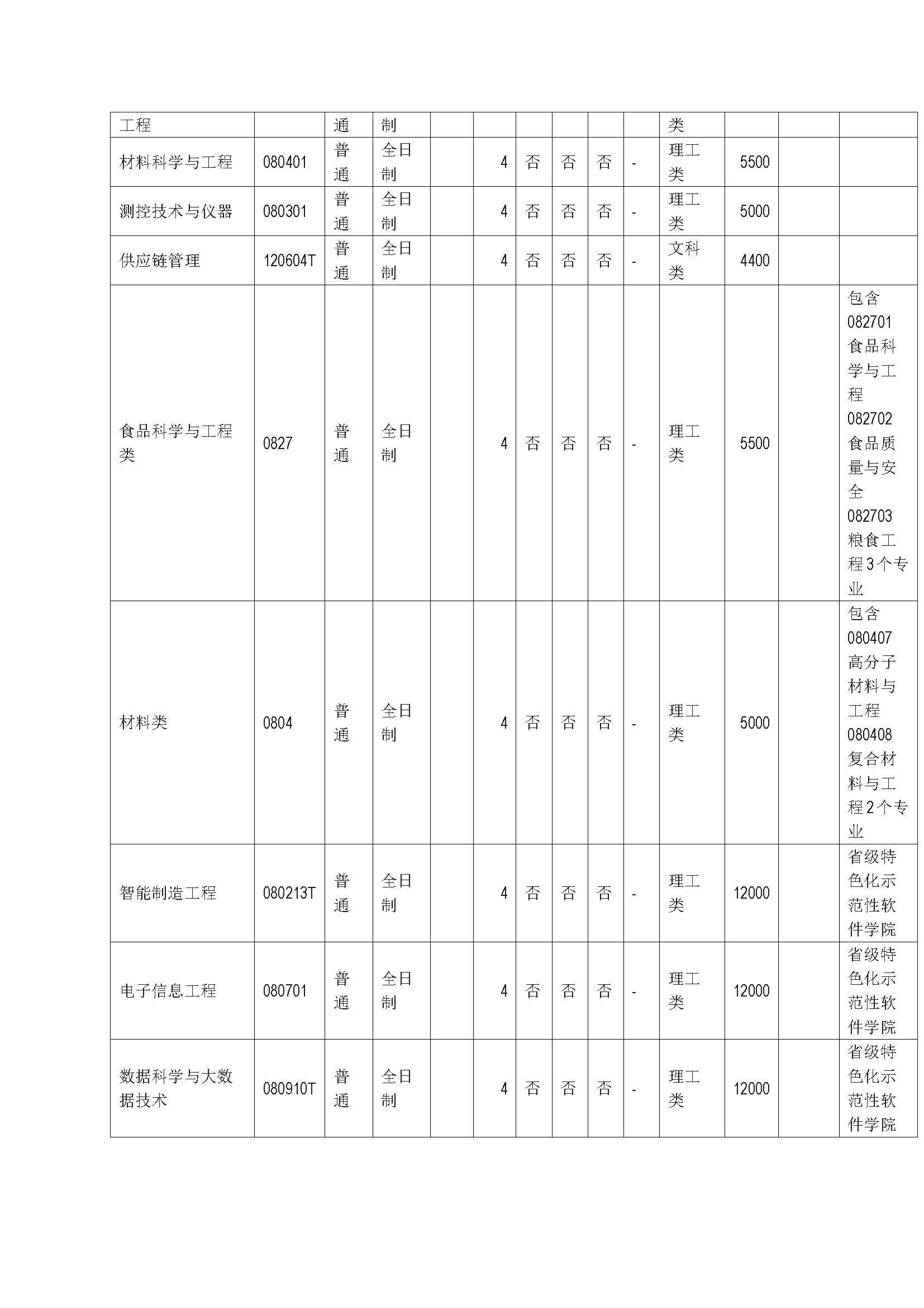 2024年河南工业大学普通本科招生章程(带专业)_页面_12