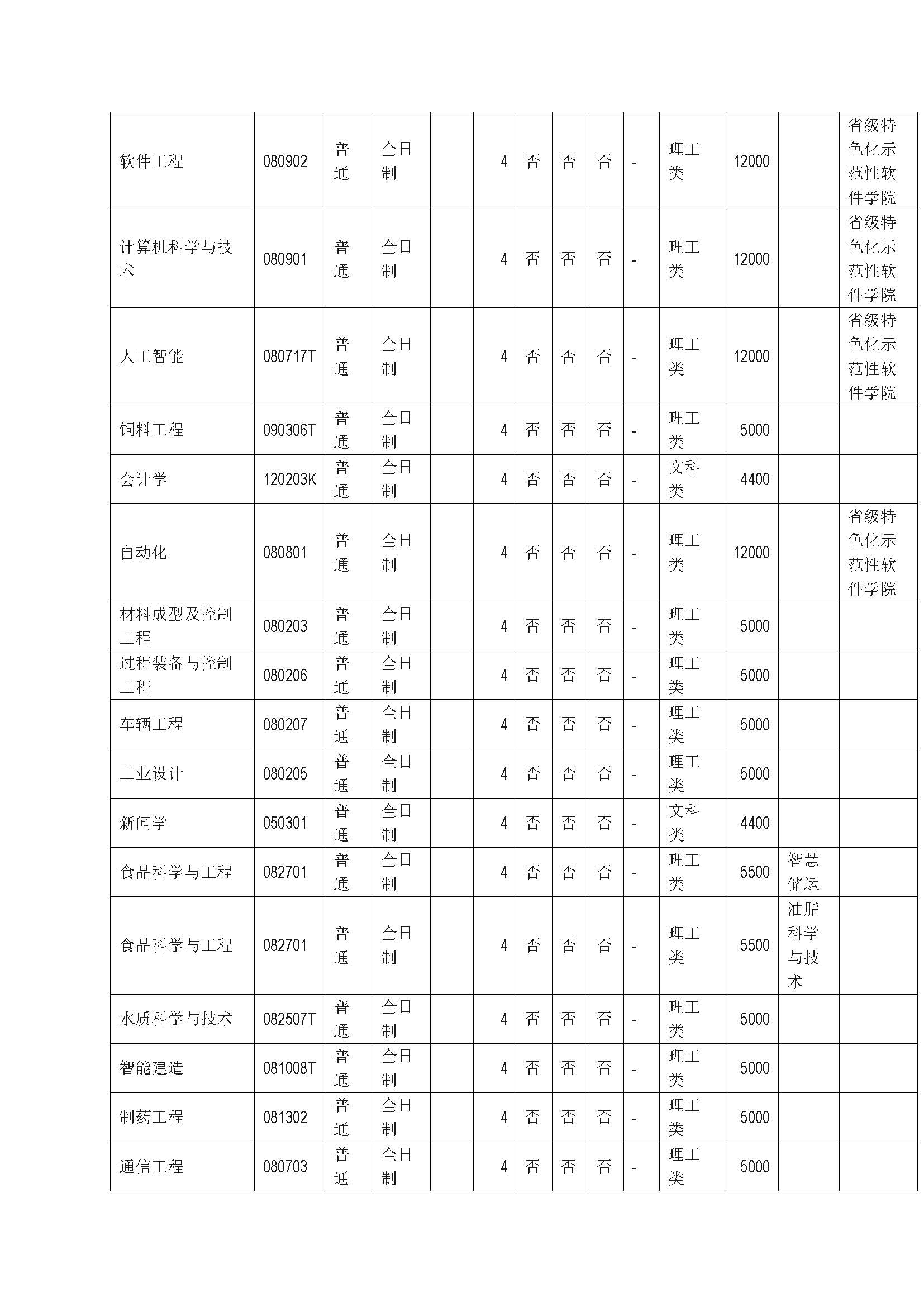 2024年河南工业大学普通本科招生章程(带专业)_页面_13