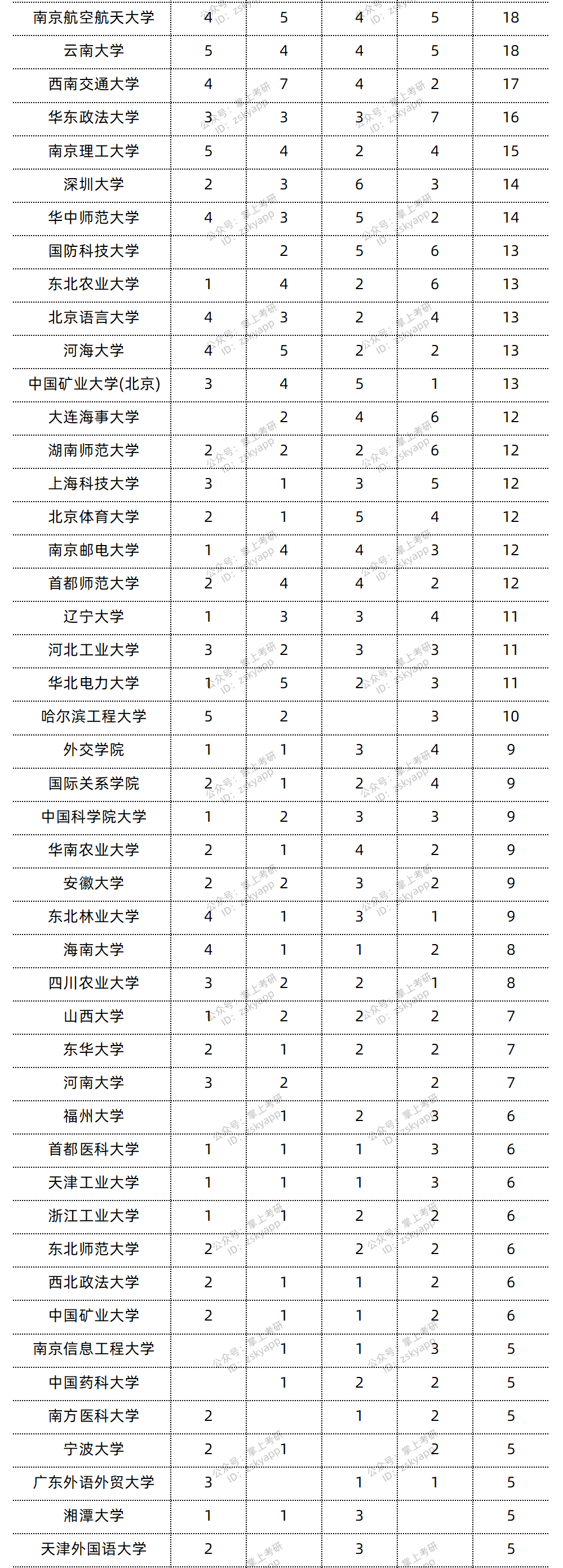 哪些学校保研北大人数最多?谁是“北大生源仓”?