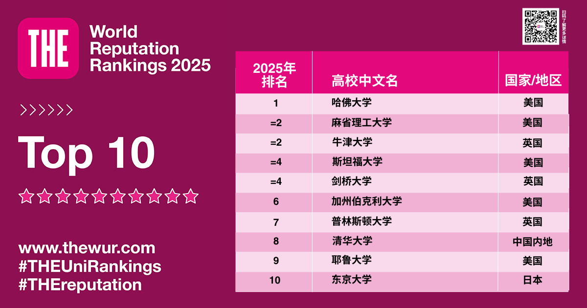 2025年泰晤士188金宝搏beat官网登录
世界大学声誉排名正式揭晓 2025年泰晤士188金宝搏beat官网登录
世界大学声誉排名正式揭晓