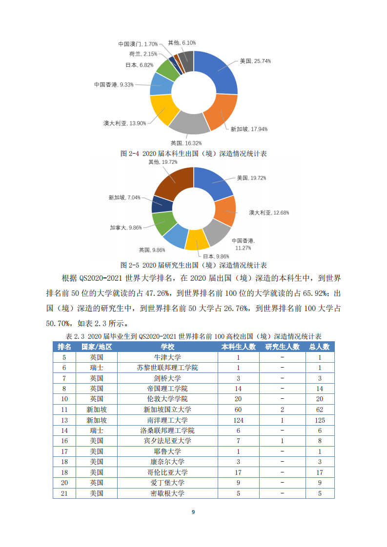 电子科技大学2020届毕业生就业质量年度报告_11