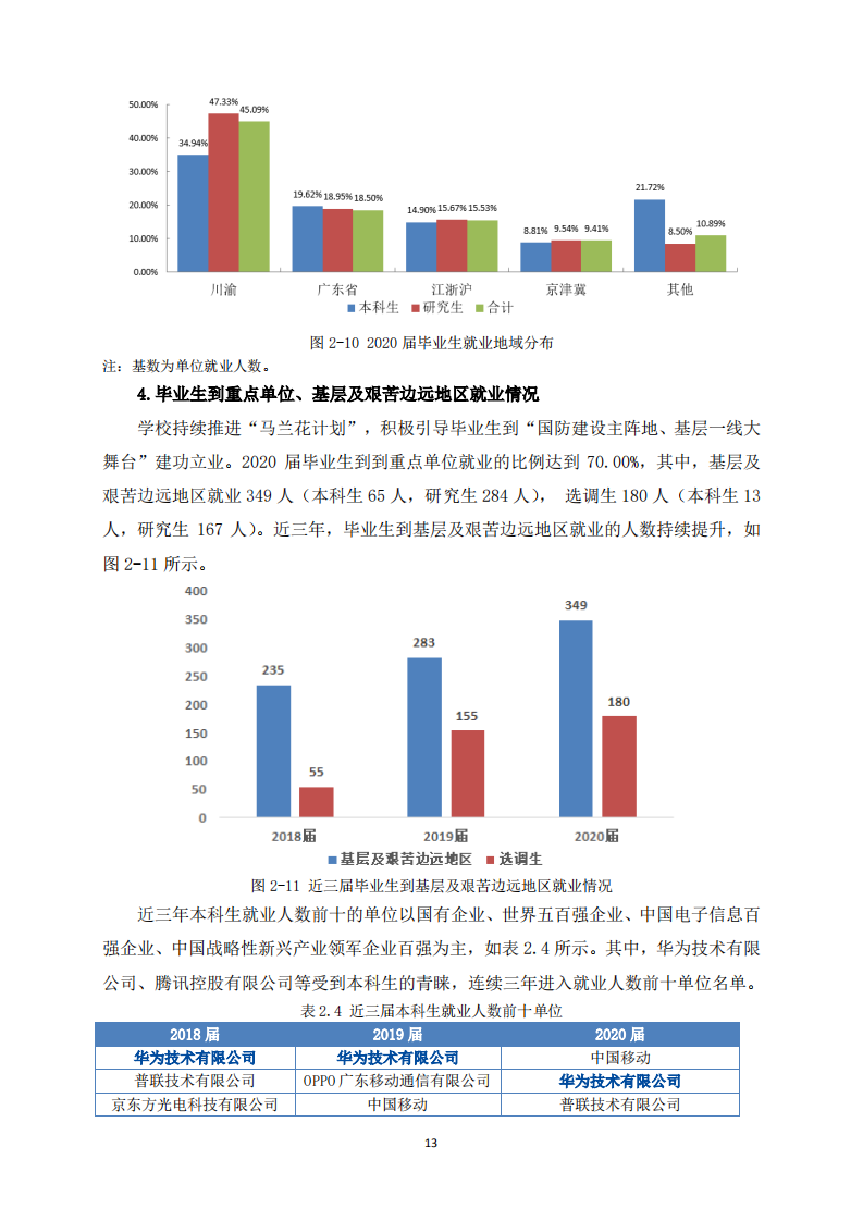 电子科技大学2020届毕业生就业质量年度报告_15