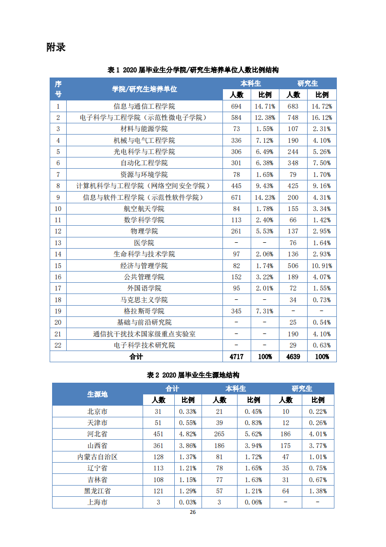 电子科技大学2020届毕业生就业质量年度报告_28