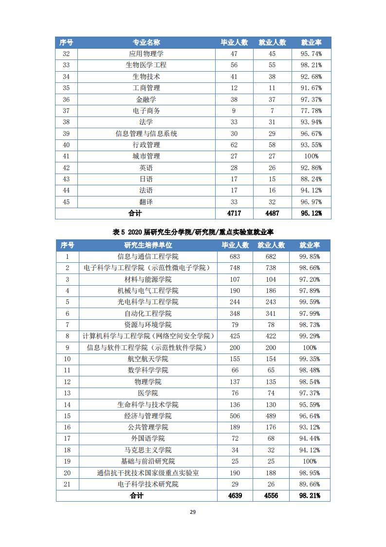电子科技大学2020届毕业生就业质量年度报告_31