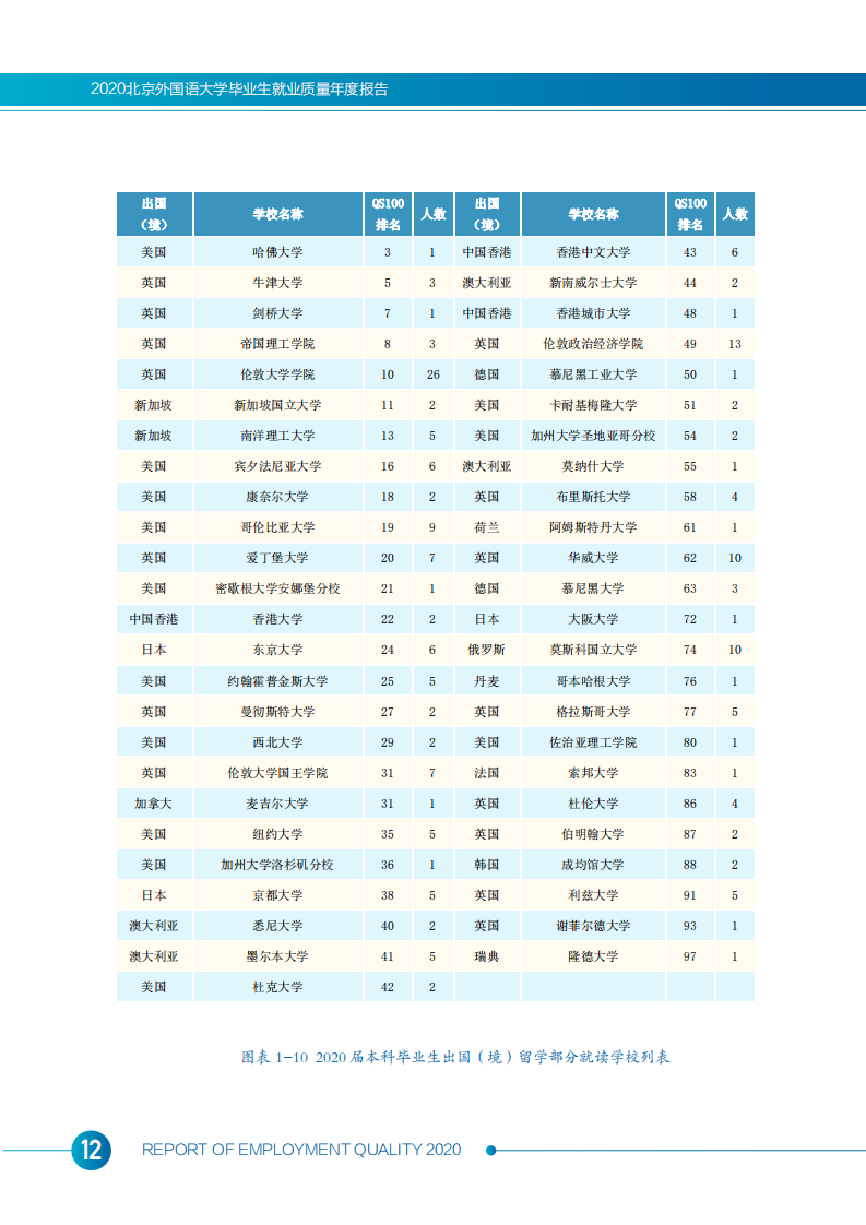北京外国语大学2020年度毕业生就业质量报告_14