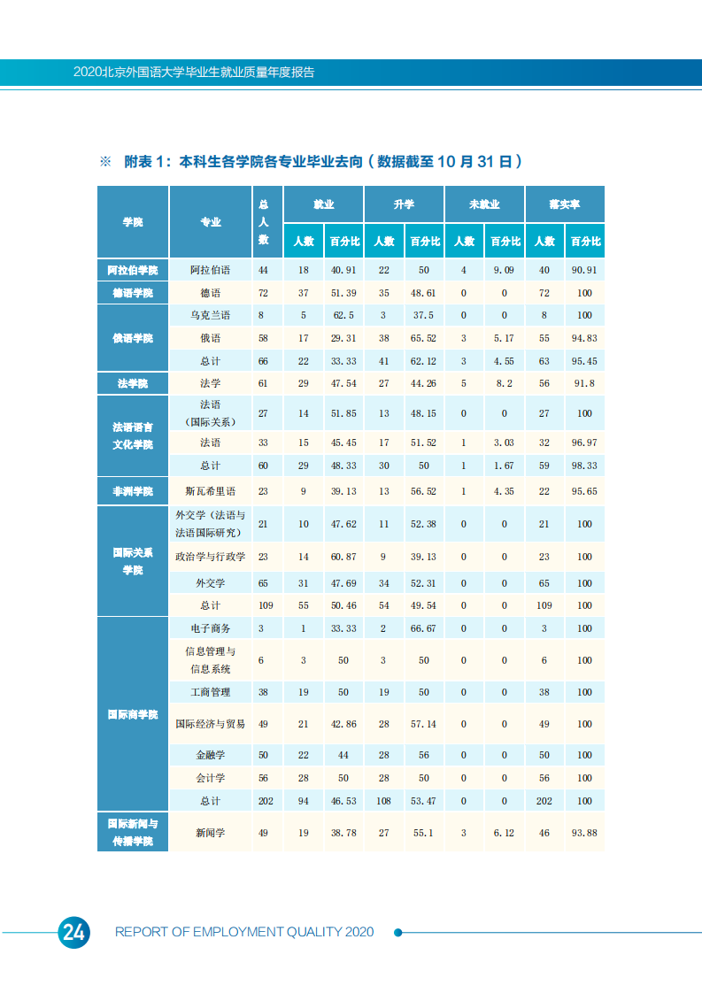 北京外国语大学2020年度毕业生就业质量报告_26