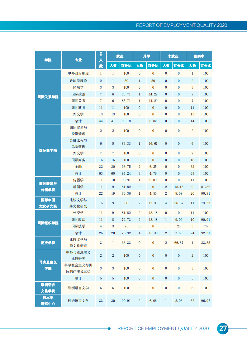 北京外国语大学2020年度毕业生就业质量报告_29