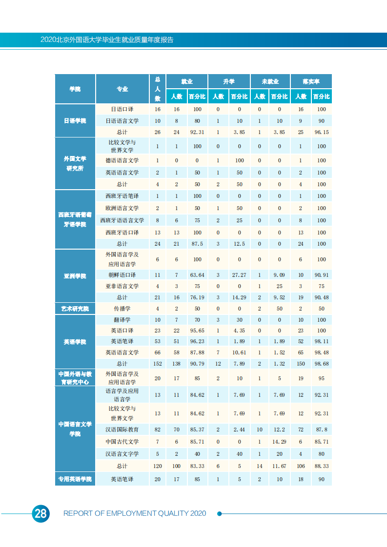 北京外国语大学2020年度毕业生就业质量报告_30