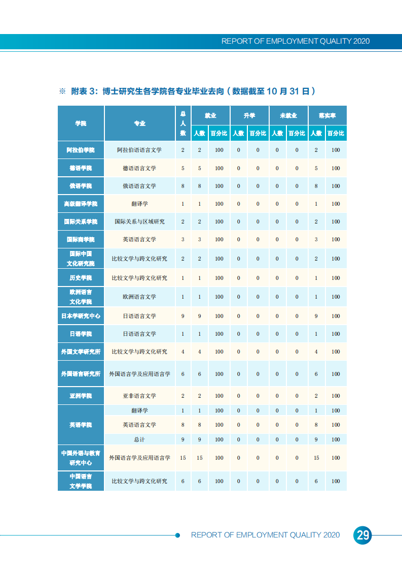 北京外国语大学2020年度毕业生就业质量报告_31