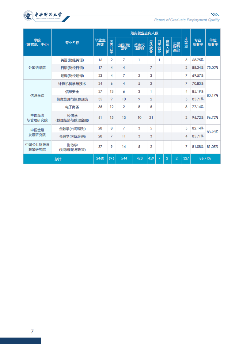 中央财经大学2020年毕业生就业质量报告_12