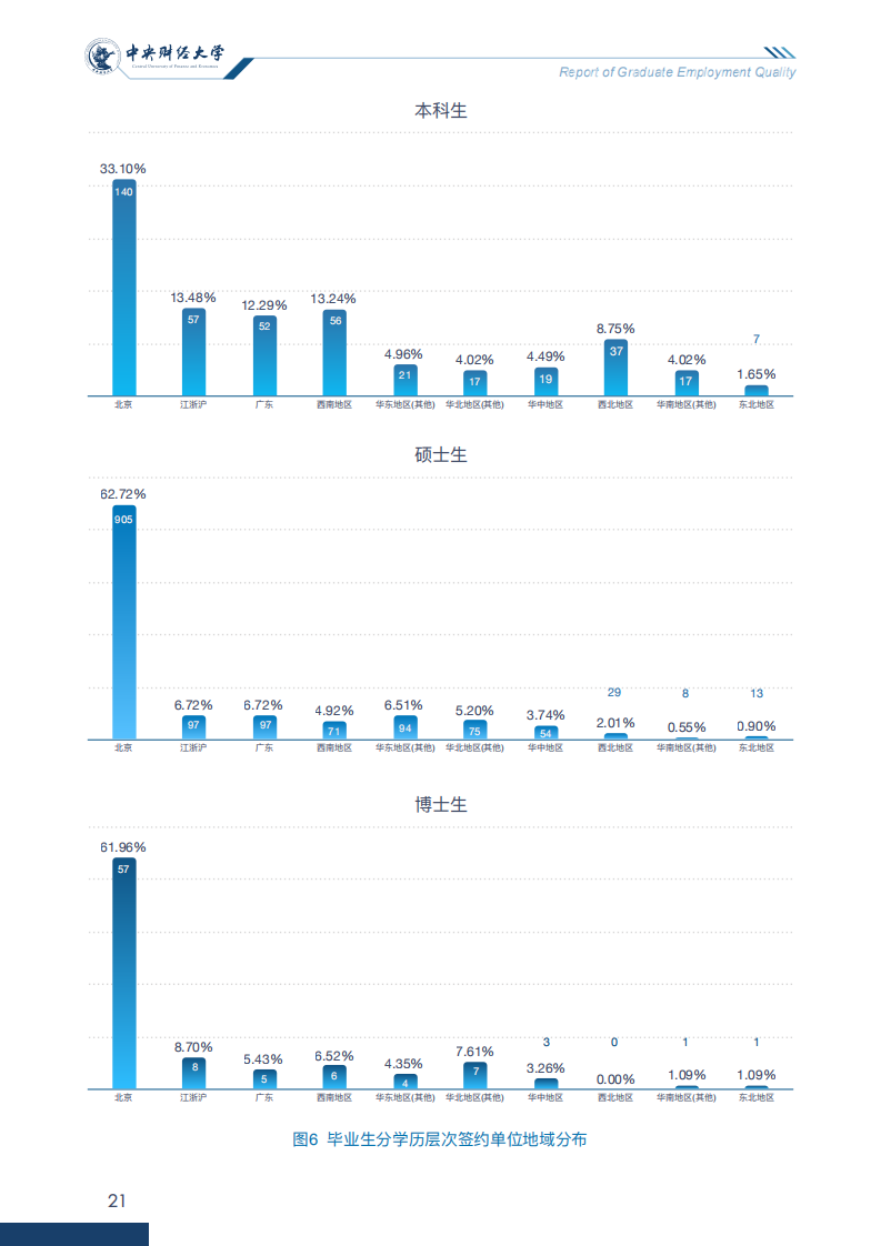中央财经大学2020年毕业生就业质量报告_26