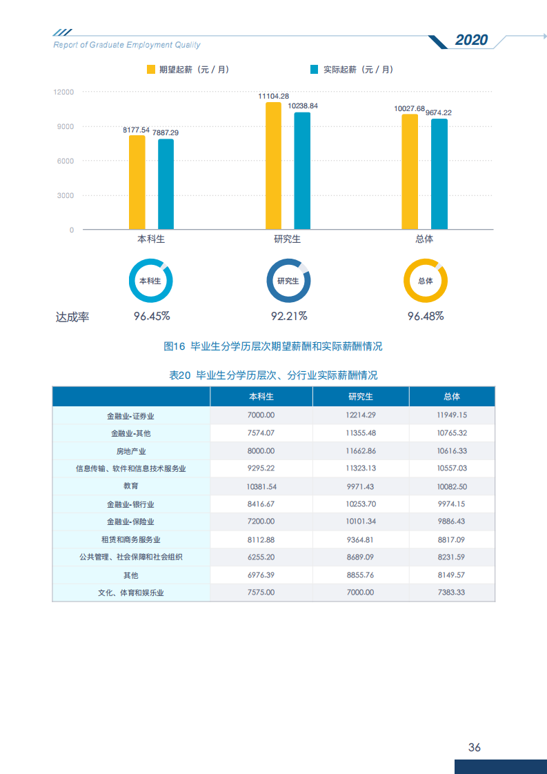 中央财经大学2020年毕业生就业质量报告_41