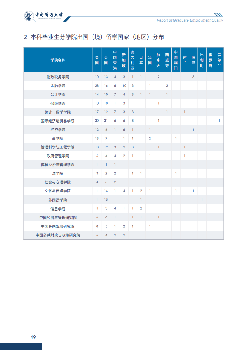 中央财经大学2020年毕业生就业质量报告_54