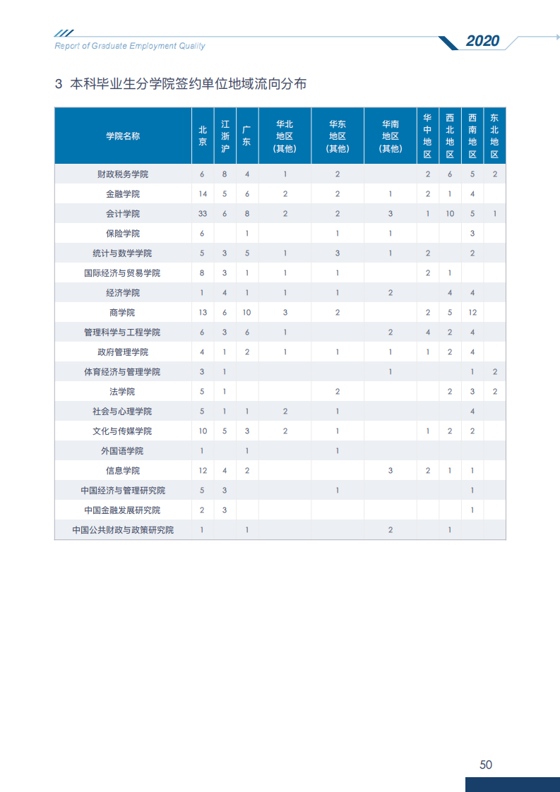 中央财经大学2020年毕业生就业质量报告_55