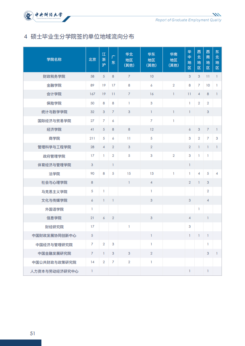 中央财经大学2020年毕业生就业质量报告_56