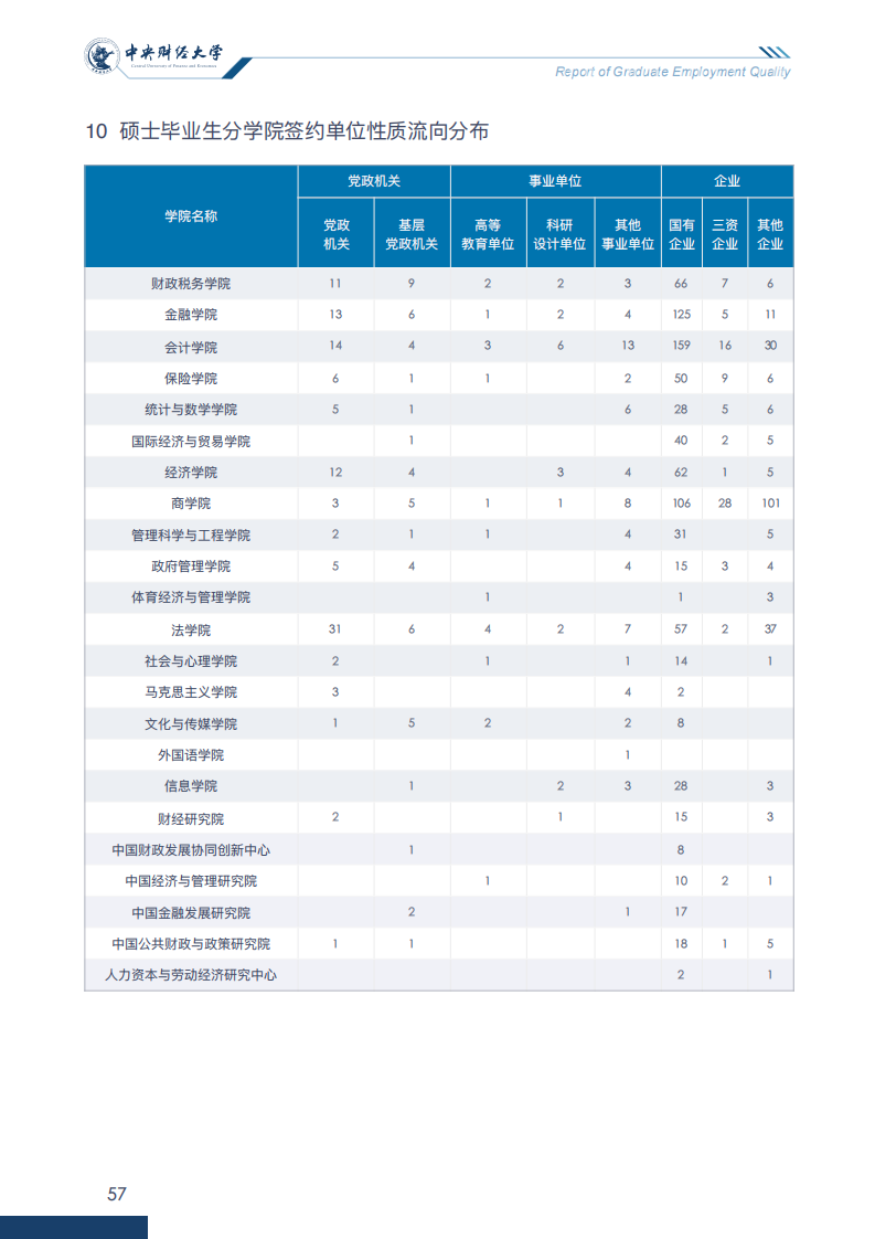 中央财经大学2020年毕业生就业质量报告_62
