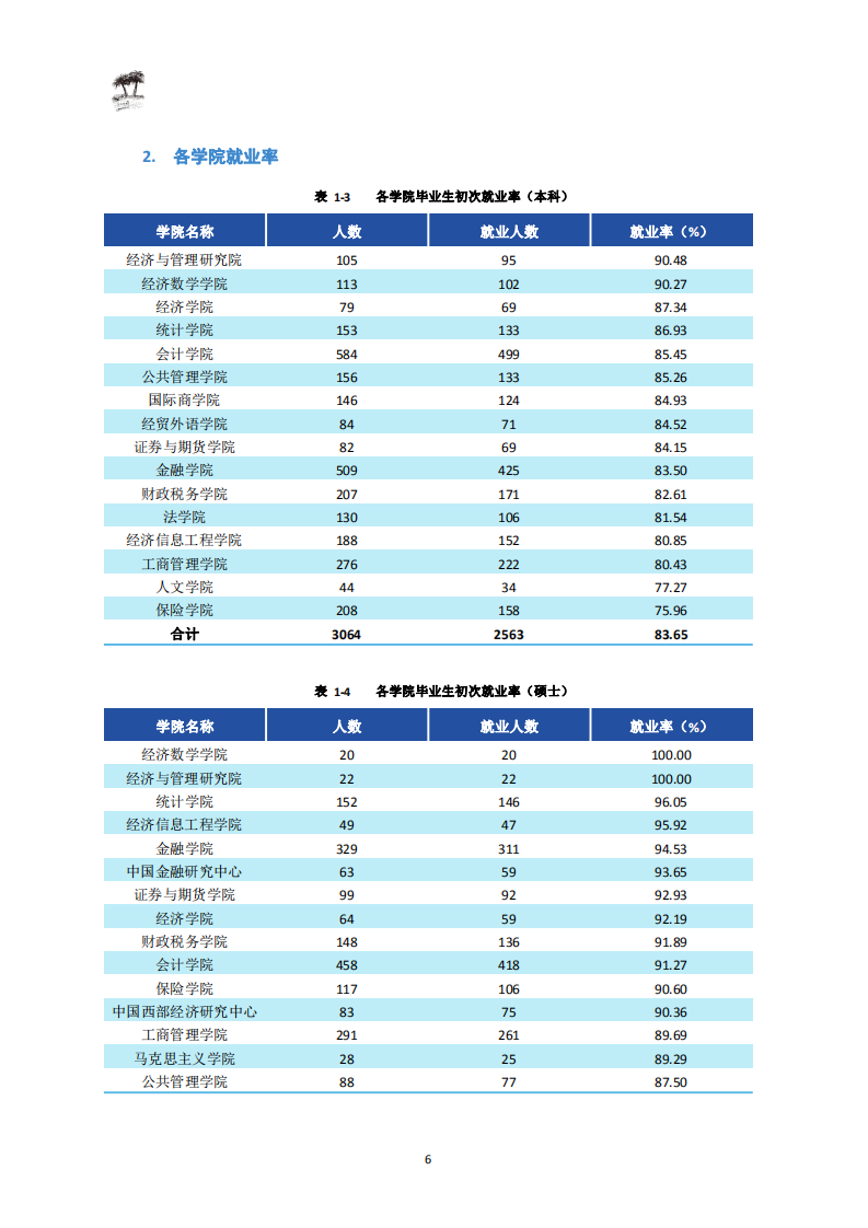 西南财经大学2020届毕业生就业质量报告_08