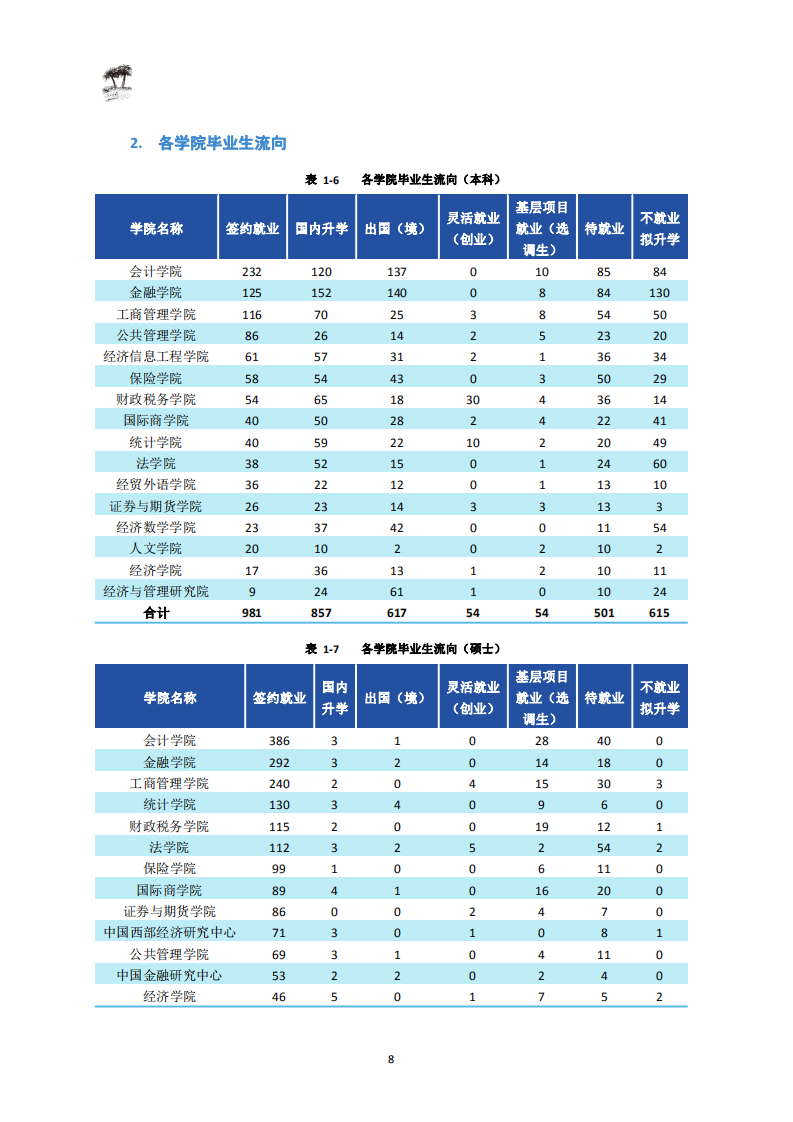 西南财经大学2020届毕业生就业质量报告_10