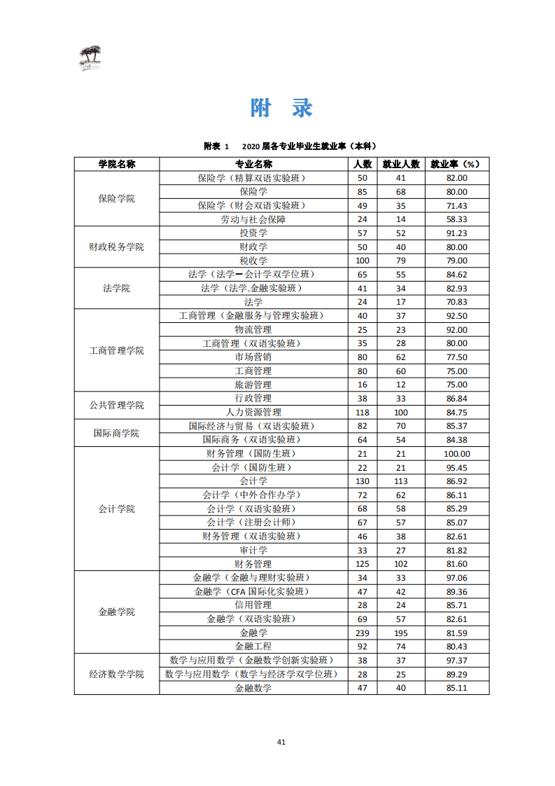 西南财经大学2020届毕业生就业质量报告_43