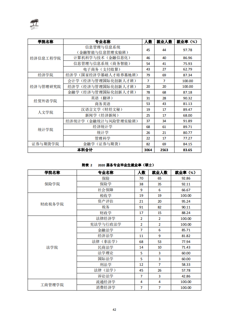 西南财经大学2020届毕业生就业质量报告_44