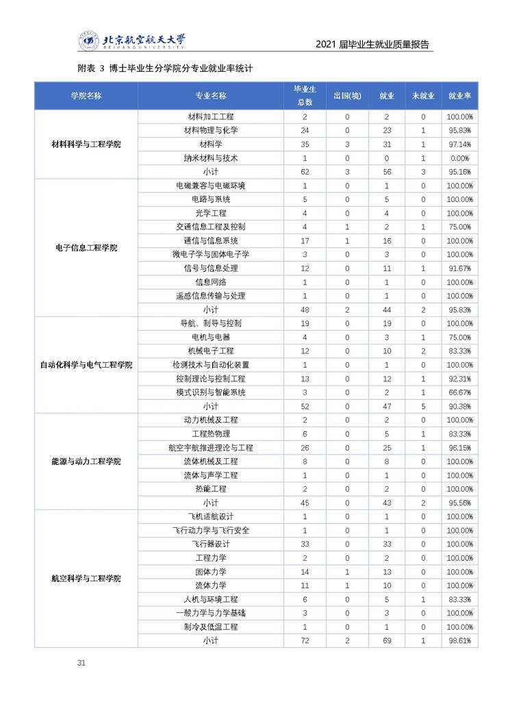 北京航空航天大学2021届毕业生就业质量年度报告_page-0032_2