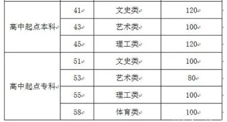 山东成人高考高中起点提档线？