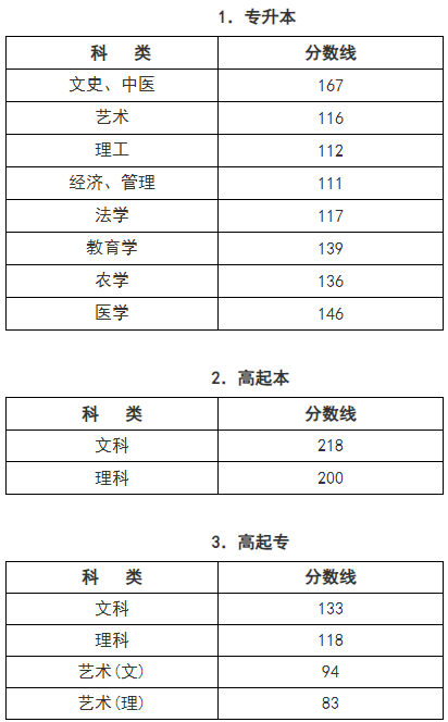 浙江成人高考录取分数线? 浙江成人高考录取分数线?