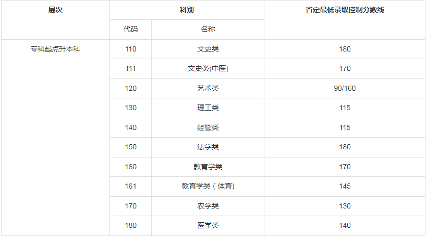 江苏成人高考专升本录取线？