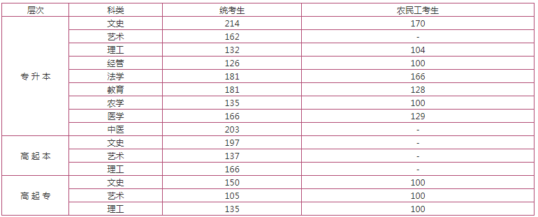 河北省成人高考招生计划分数线？