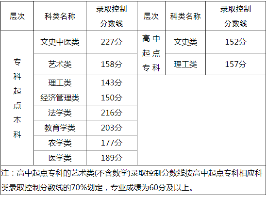 漳州成人高考分数线？