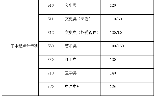 宿迁成人高考高起专分数线？