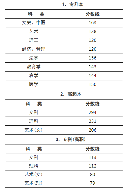 浙江成人高考录取分数线是多少？