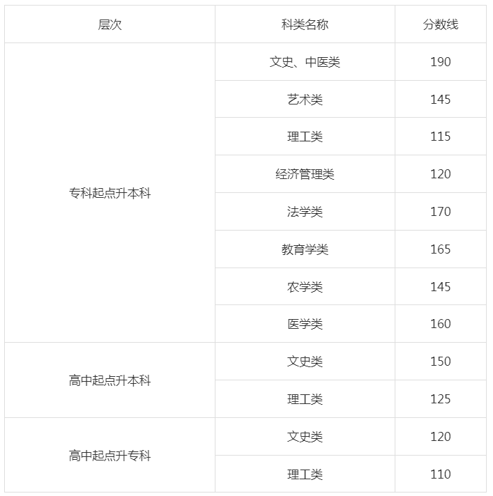 成人高考甘肃分数线去年？