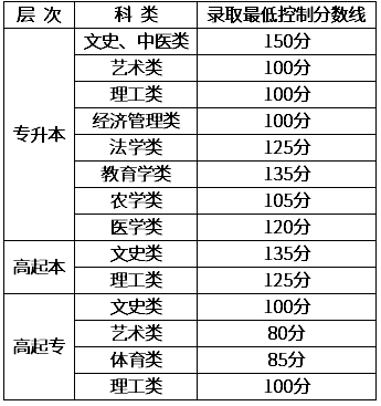 新疆成人高考录取结果查询？