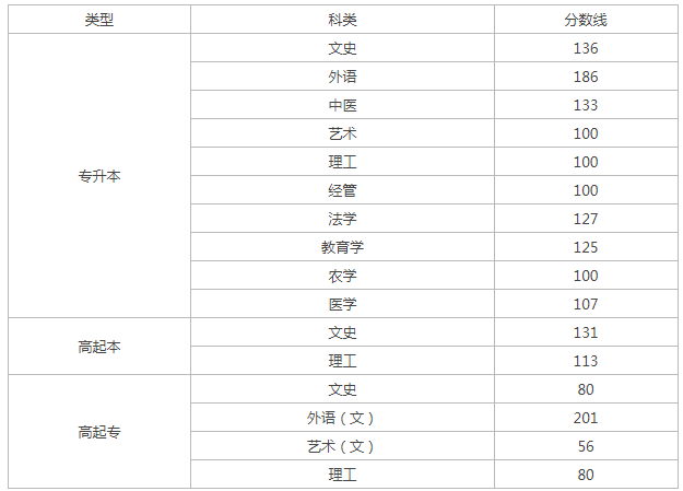 山西省成人高考往年分数线？
