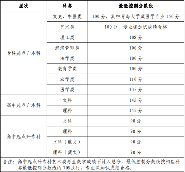 西宁成人高考分数线？