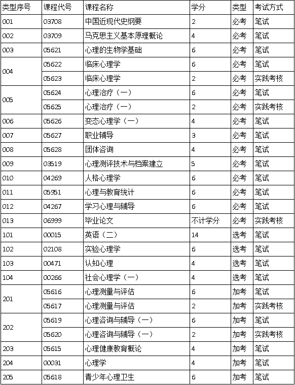广东自考心理健康教育的考试科目有哪些? 广东自考心理健康教育的考试科目有哪些?