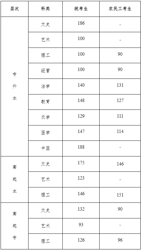 河北省成人高考录取分数线是多少？