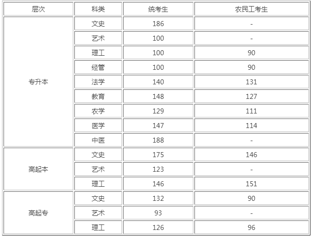 河北沧州成人高考分数线？